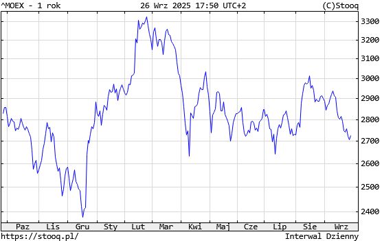 Indeks MOEX w ostatnim roku