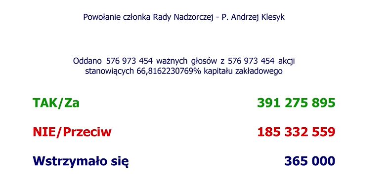 Wyniki głosowania w PZU