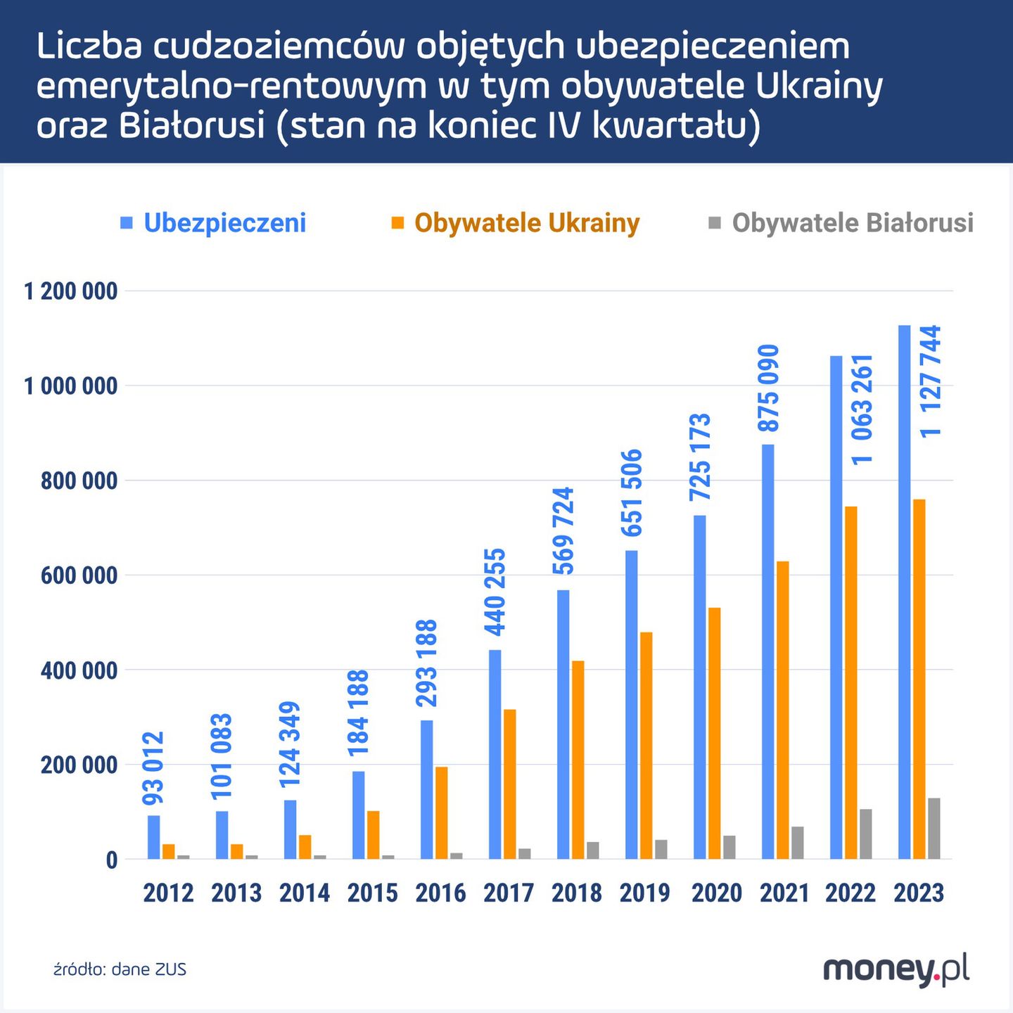 Liczba cudzoziemców objętych ubezpieczeniem