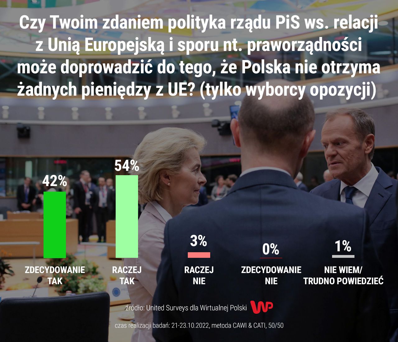 Nowy sondaż dla WP