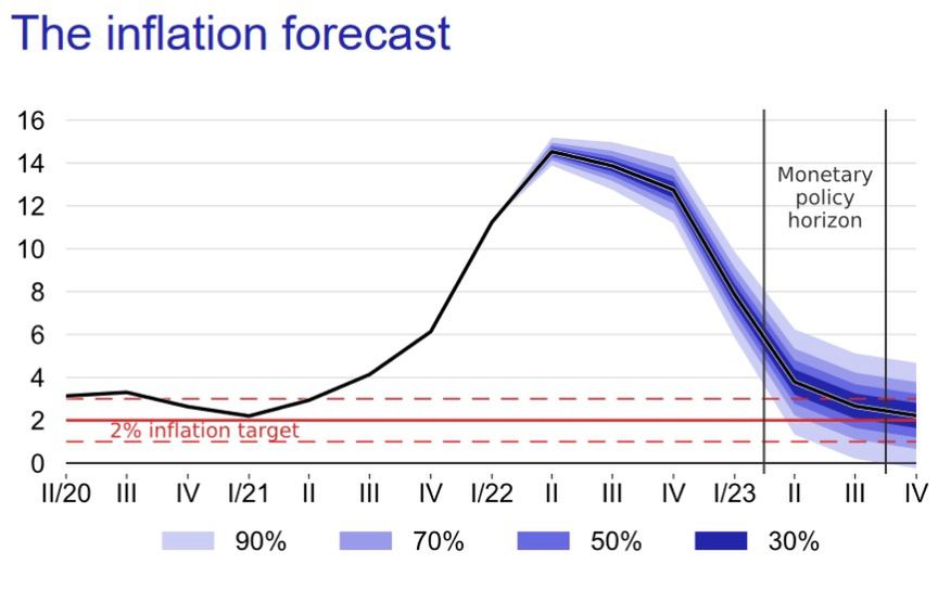 Prognoza inflacji w Czechach według Banku Czech.