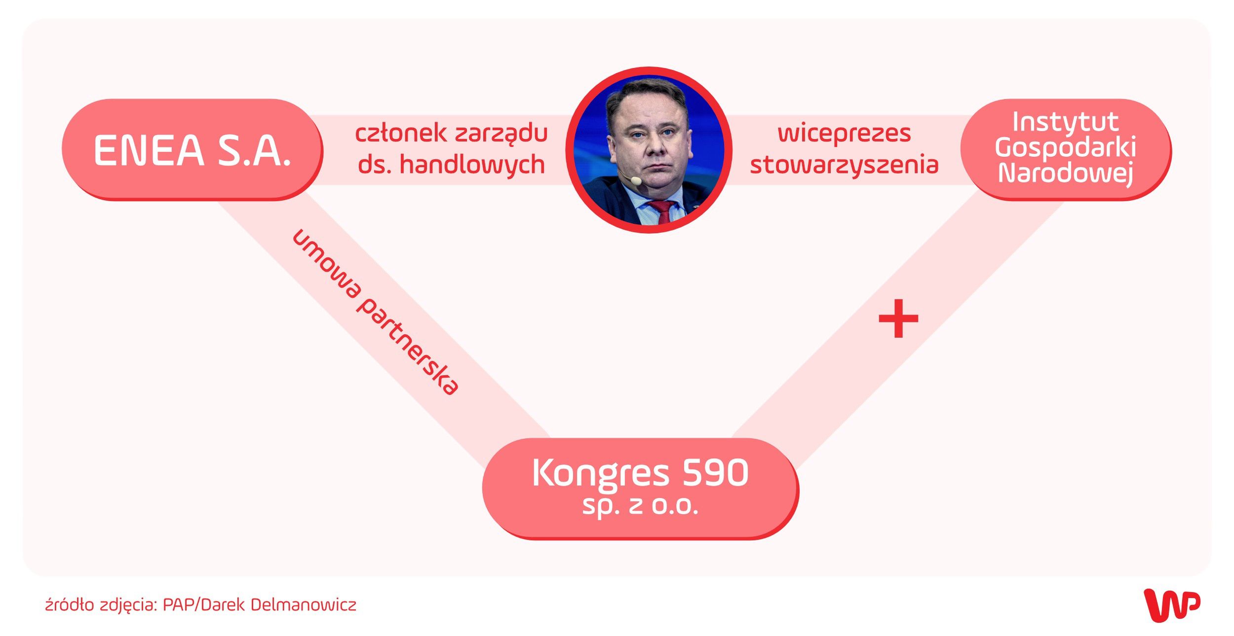 Tomasz Siwak łączył funkcje członka zarządu spółki Enea S.A i wiceprezesa w Stowarzyszeniu Instytut Gospodarki Narodowej