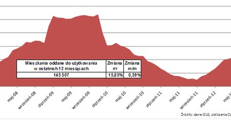 Mieszkania: deweloperzy wrzucili na luz