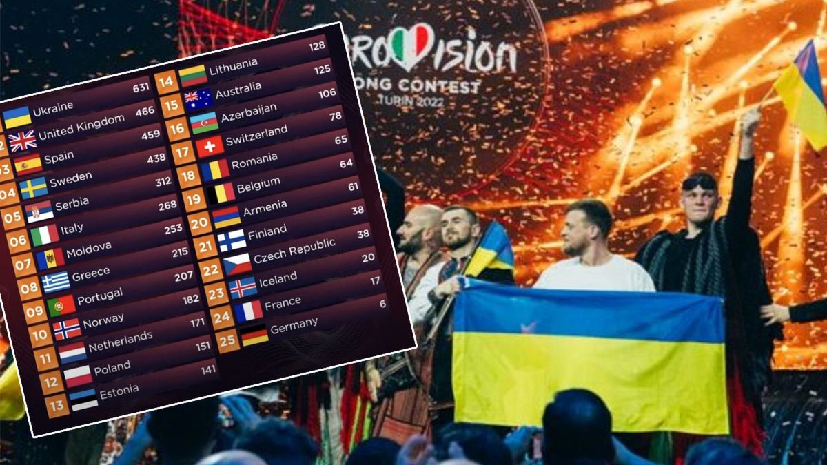 Eurowizja 2022. Manipulacja punktami w czasie konkursu? Jest oświadczenie organizatora. To nie brzmi dobrze dla Polski