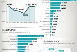 Lekka odwilż na rynku pracy