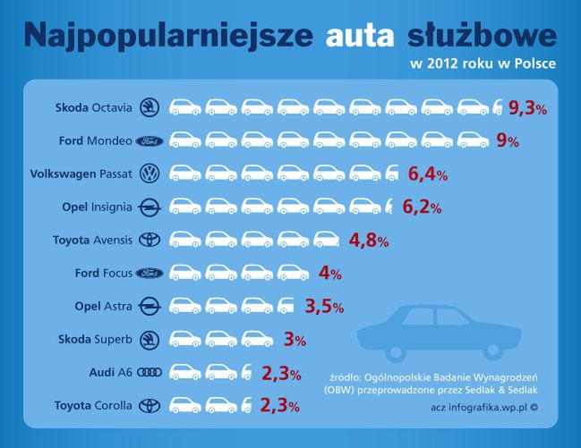 Najpopularniejsze auta służbowe