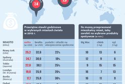 7 minut, tyle potrzebują czasu, by zarobić na chleb