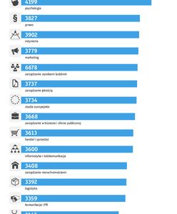 Studia podyplomowe - czy mają znaczenie w naszej pracy