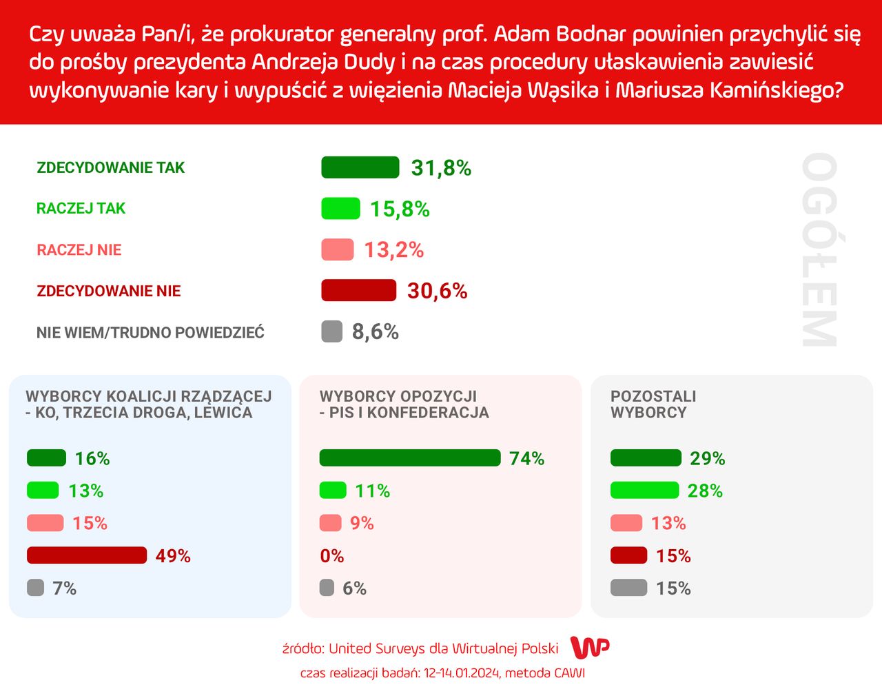 Sondaż WP