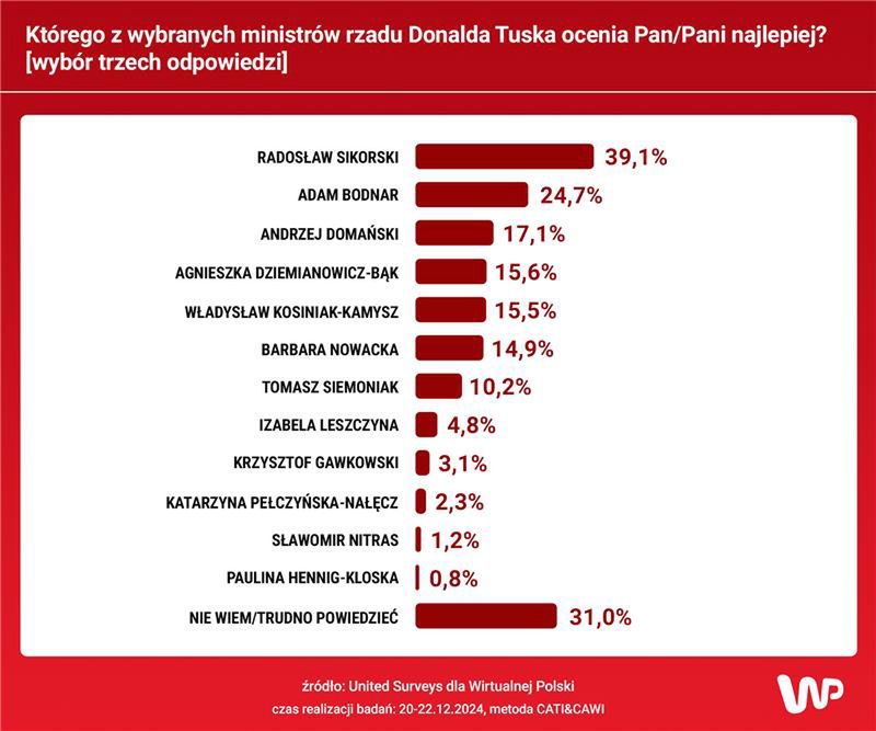 Wyniki sondażu