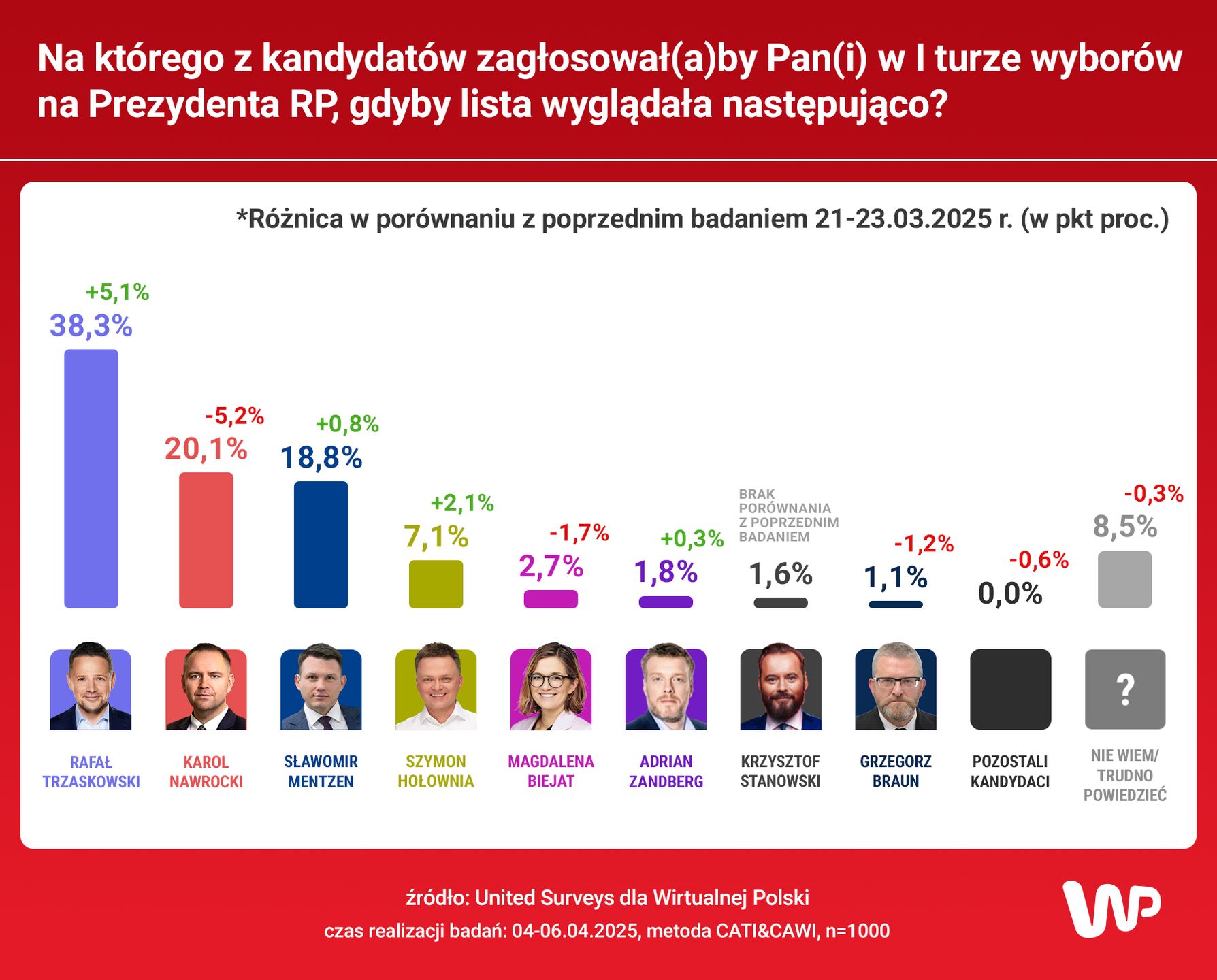 Jak głosowaliby Polacy w wyborach prezydenckich?