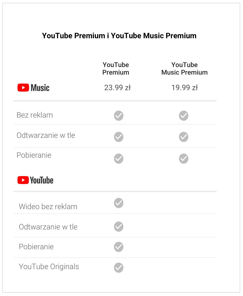 YouTube Premium i YouTube Music Premium - ceny