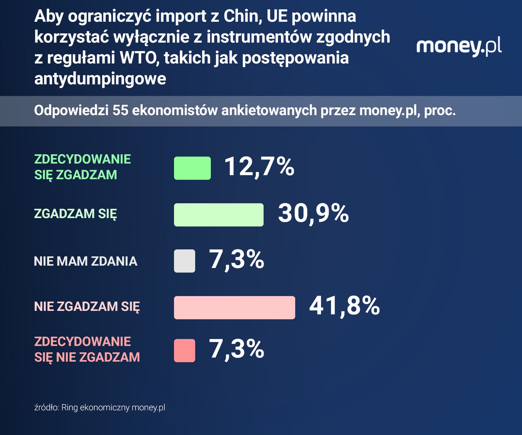 Ekonomiści są sceptyczni co do tego, że WTO zapewnia UE wystarcz