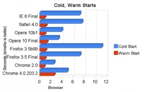 Chrome 4.0 wygrał w teście na najszybszą przeglądarkę 1
