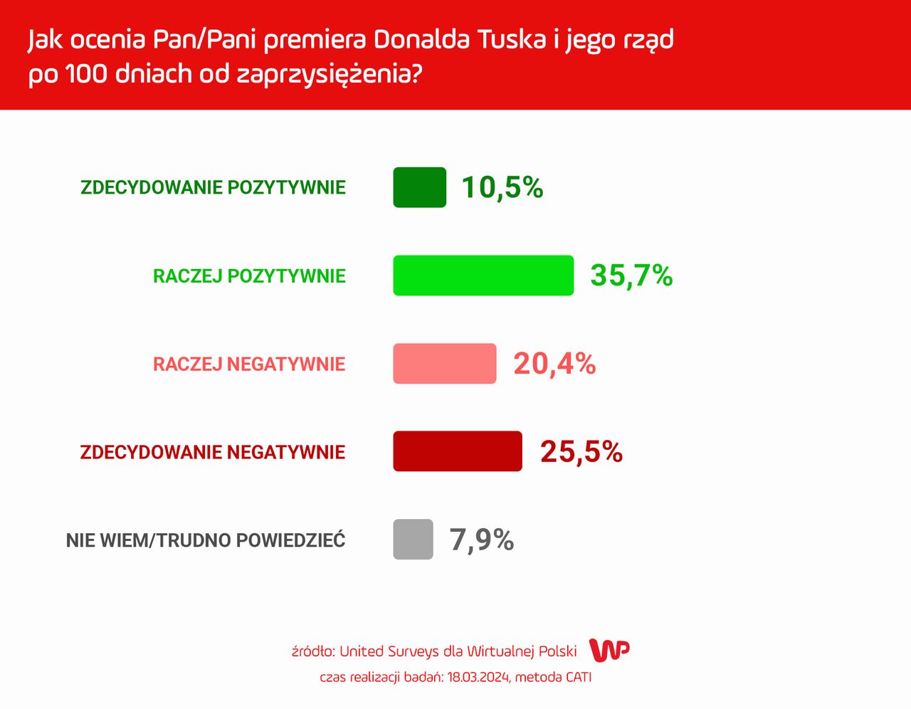 Jak Polacy oceniają Tuska i jego rząd po 100 dniach od zaprzysiężenia?