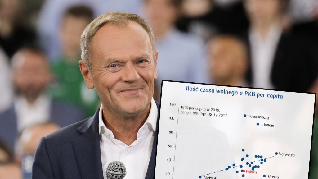 Donald Tusk mówił o pilotażu czterodniowego tygodnia pracy. Czy Polska jest na to gotowa? 
