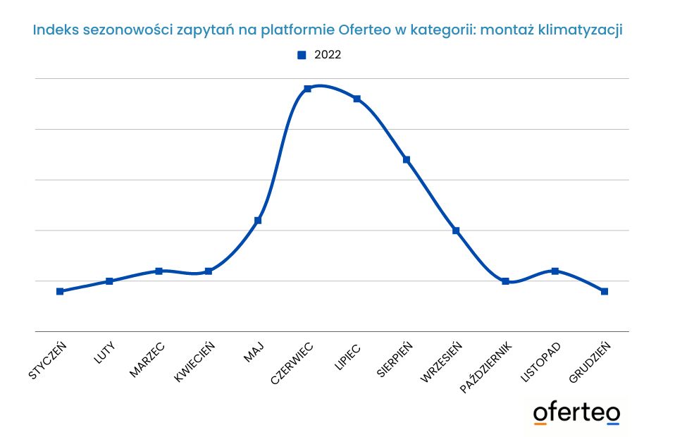 Zainteresowanie Polaków montażem klimatyzacji