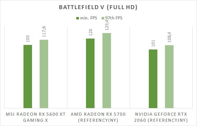 MSI Radeon RX 5600 XT Gaming X: nowoczesna, wydajna i zaskakująco cicha (test) 3