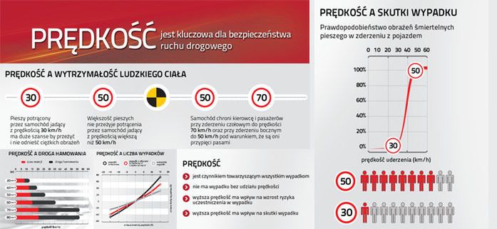 Szansę na przeżycie pieszego powyżej przy zderzeniu powyżej 50 km/h maleją niemal do zera