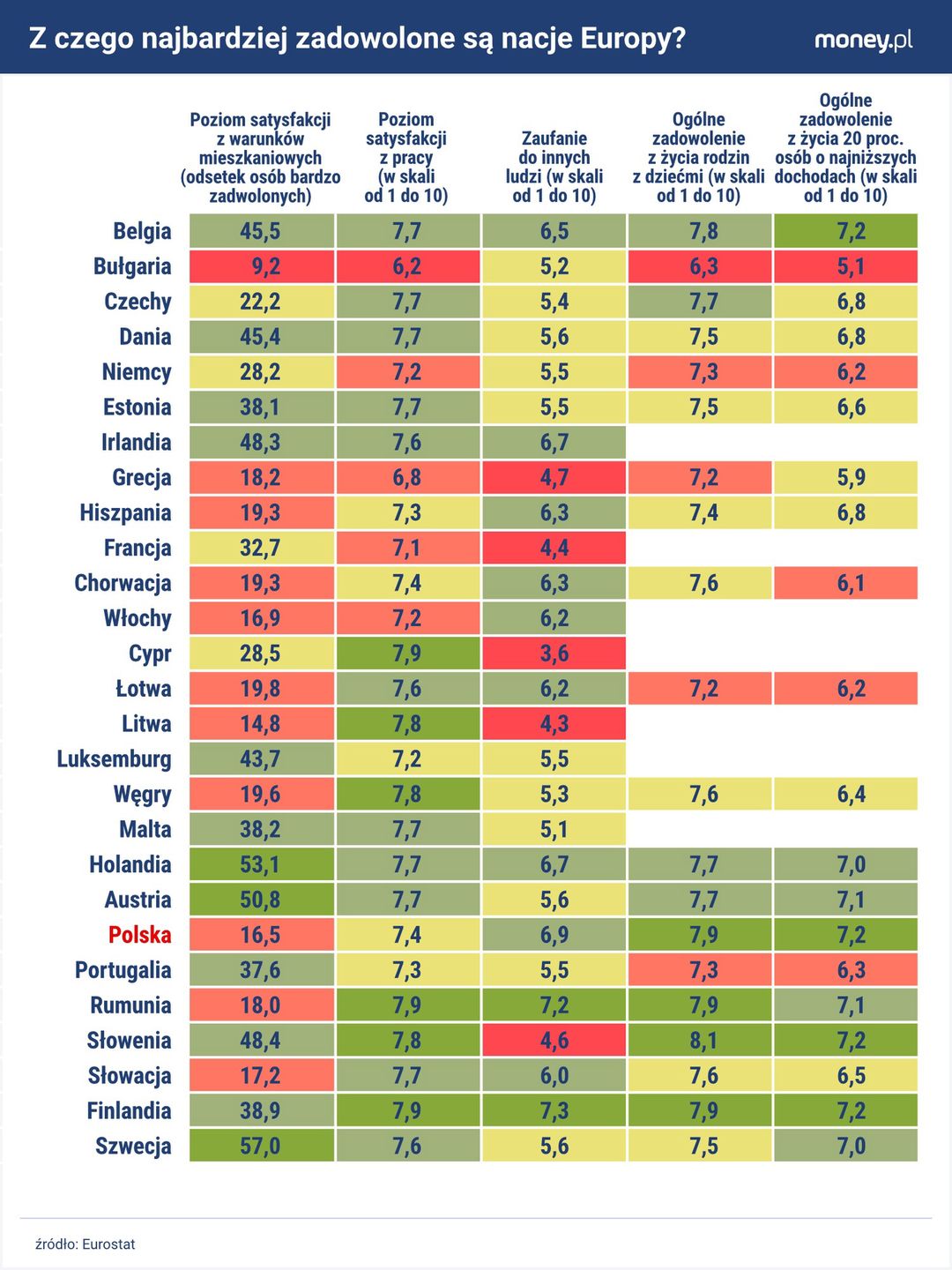 Polska wyróżnia się zadowoleniem z życia osób o niskich dochodac