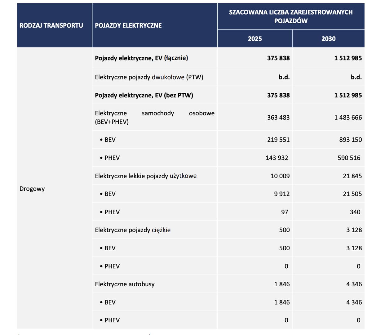 Prognozowana liczba pojazdów elektrycznych w Polsce