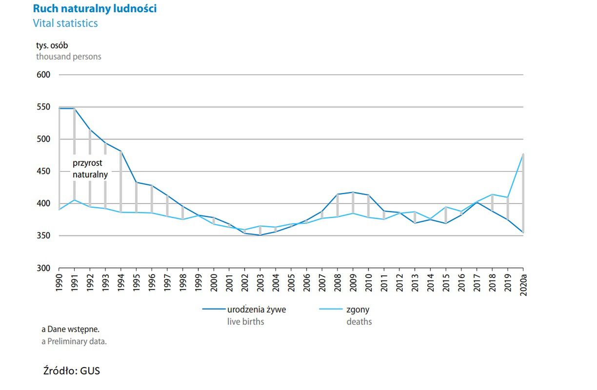 GUS przyrost naturalny , urodzenia vs zgony