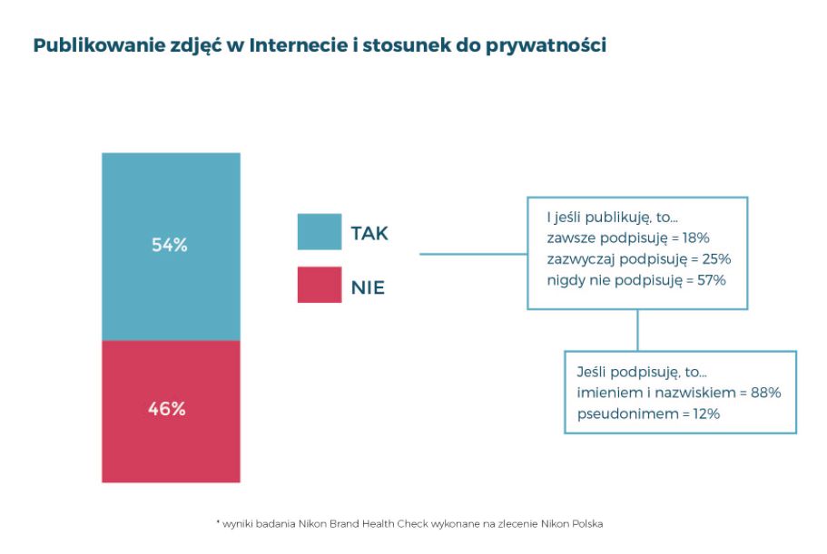 Raport Nikona: ponadto 50% profesjonalnych fotografów nie wie, jak podpisać zdjęcia zgodnie z prawem 9