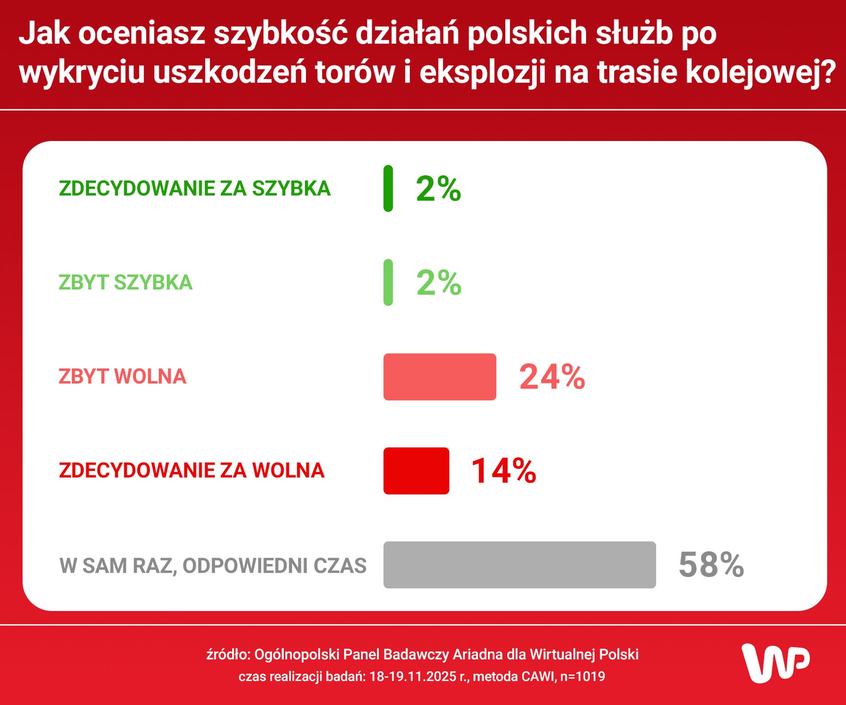 Szybkość reakcji służb