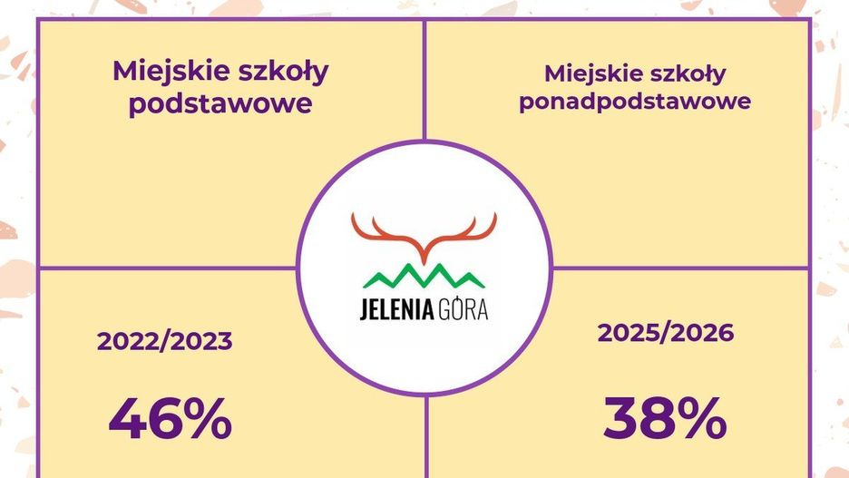 Religia w szkołach - Jelenia Góra. Dane porównawcze