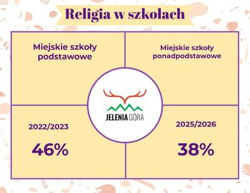 Spadek liczby uczniów uczęszczających na religię. Porównujemy dane z 2022 roku i 2025