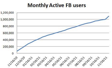 Miesięczna liczba aktywnych użytkowników Facebooka - Windows Phone, fot. WMPowerUser