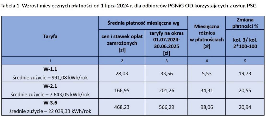 Wzrost miesięcznych opłat od lipca 2024 r.