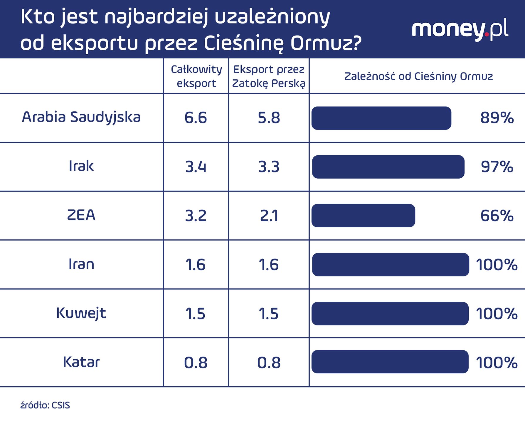 Kto jest uzależniony od Cieśniny Ormuz