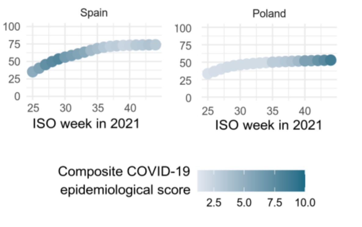 Wskaźnik intensywności i ciężkości pandemii [Composite COVID-19 epidemiological score] w dwóch krajach UE w ostatnich tygodniach 2021 r.: oś pionowa: odsetek zaszczepionych osób w populacji; oś pozioma: kolejne tygodnie. Źródło: ECDC (2021). Assessment of the current SARS-CoV-2 epidemiological situation in the EU/EEA, projections for the end-of-year festive season and strategies for response, 17th update.