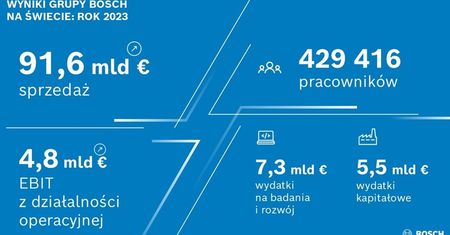Bosch stawia na innowacje, partnerstwa i przejęcia - redukcja kosztów nadal w cent