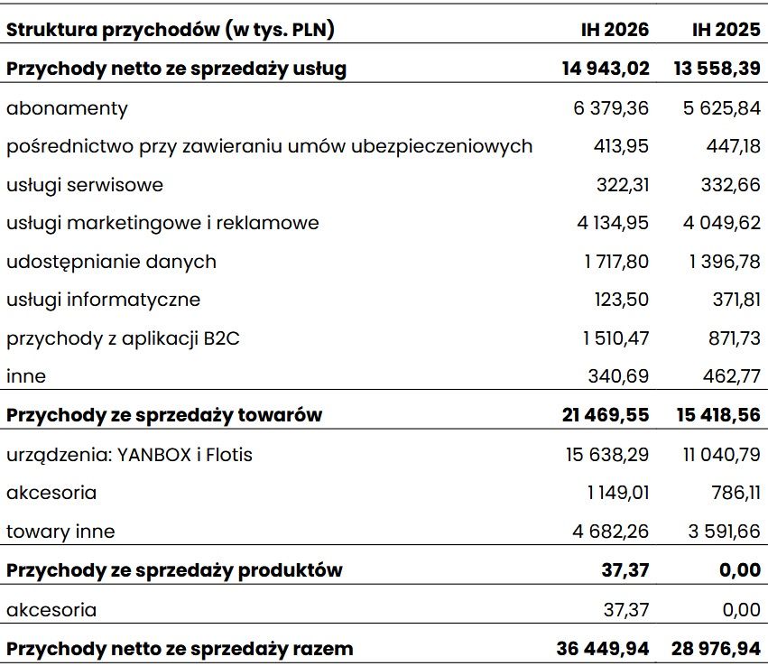 Wyniki finanowe spółki Yanosik
