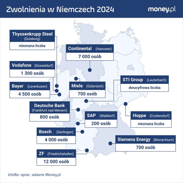 Fala zwolnień grupowych w Niemczech. Słona cena za gospodarczą niemoc