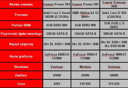 Trzy zestawy dla graczy od iBUYPOWER 2