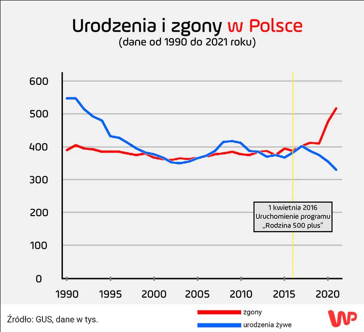 W ostatnich latach znacząco spada liczba urodzeń. Niechlubny rekord padł w 2021 roku.