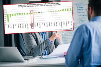 Zatrudnienie spadło. Polska zaniża średnią w UE
