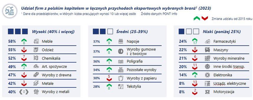 Udział firm z polskim kapitałem w eksporcie, uwzględnienie branż