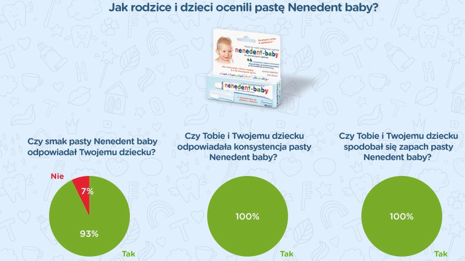 Podsumowanie akcji testowania pasty Nenedent baby