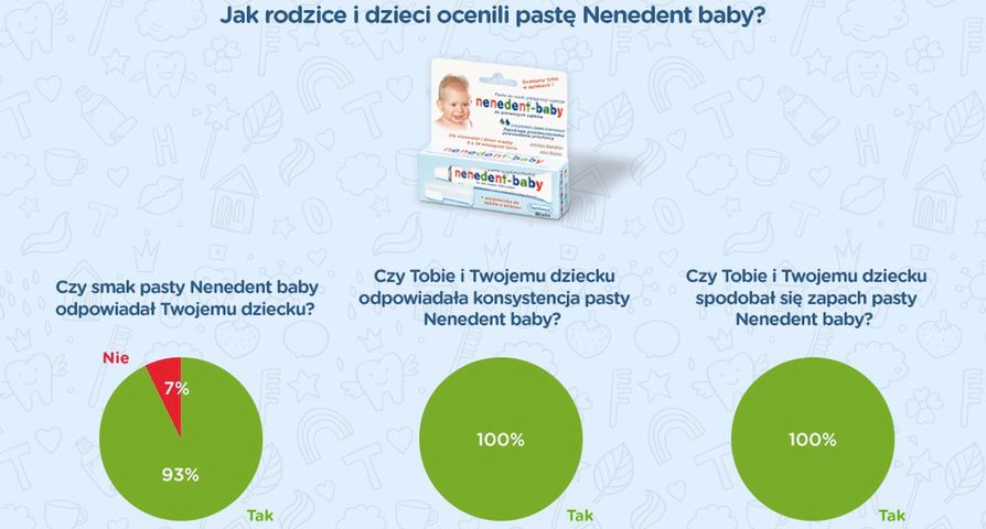 Podsumowanie akcji testowania pasty Nenedent baby