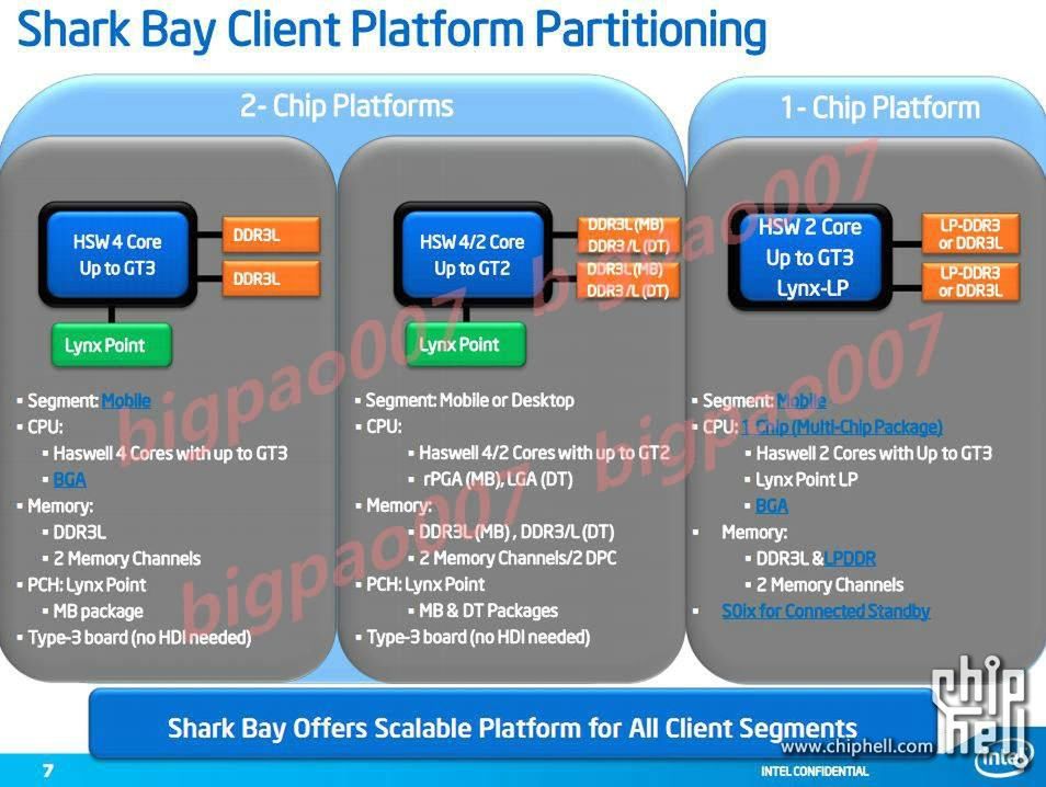 Intel Haswell - kolejna porcja nowinek o platformie Shark Bay 6