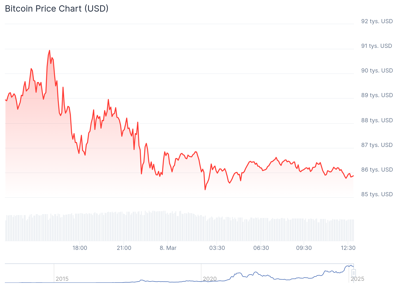 Dobowy wykres bitctoina 