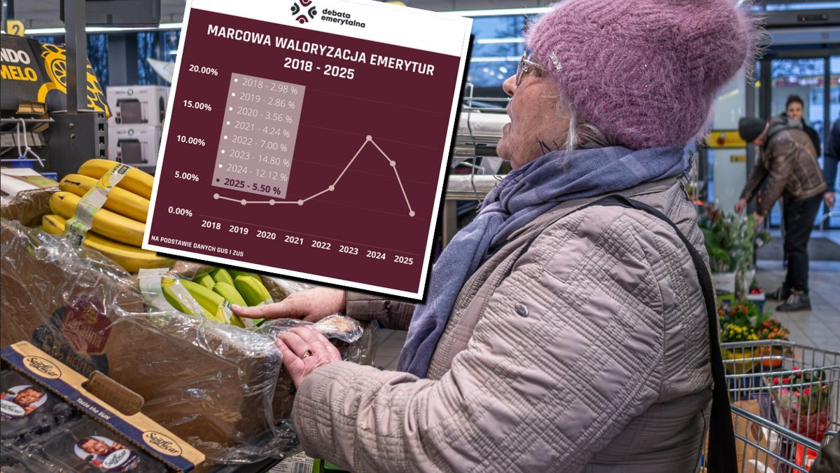 GUS podał dane kluczowe dla wskaźnika waloryzacji emerytur