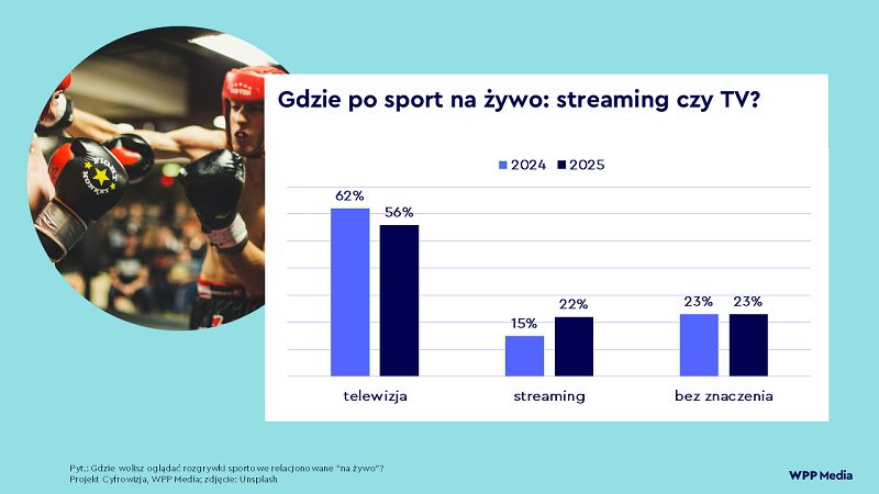 Sport napędza płatne subskrypcje