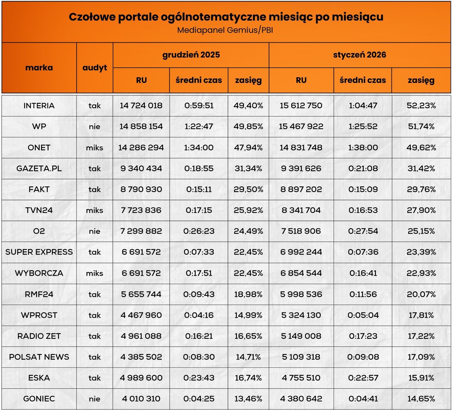 Wyniki czołowych portali ogólnotematycznych