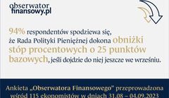 Ekonomiści: wrześniowa obniżka stóp proc. wyniesie 25 pb wg 94 proc., na 50 pb wskazuje 3 proc. respondentów