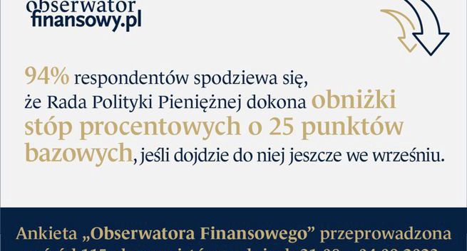 Ekonomiści: wrześniowa obniżka stóp proc. wyniesie 25 pb wg 94 proc., na 50 pb wskazuje 3 proc. respondentów